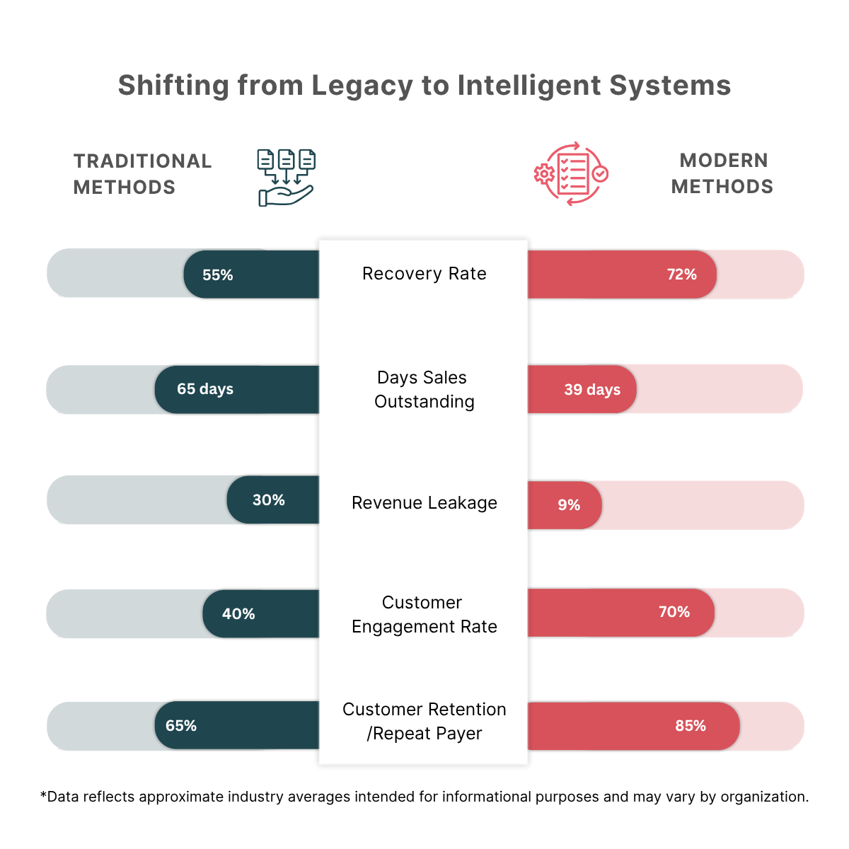 Shifting from Legacy to Intelligent Systems - Comparison of Traditional vs Modern Methods